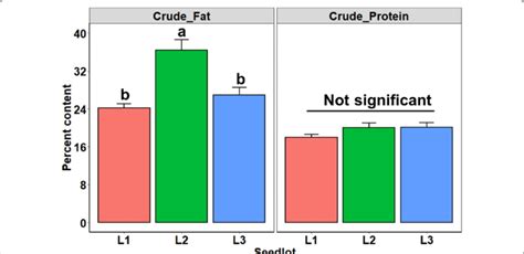 Crude fat and crude protein content of three seedlots of Jatropha ...