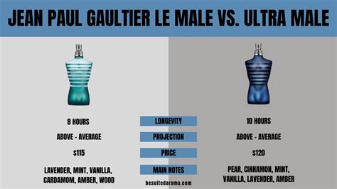 Le Male vs. Ultra Male (2023) - Which is Better? - Besuited Aroma