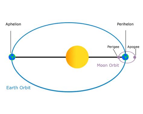 Earth's Orbit Diagram