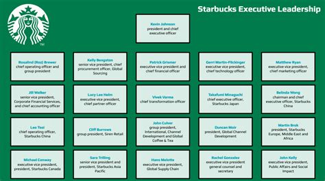 Starbucks Org Chart & Sales Intelligence Blog – databahn