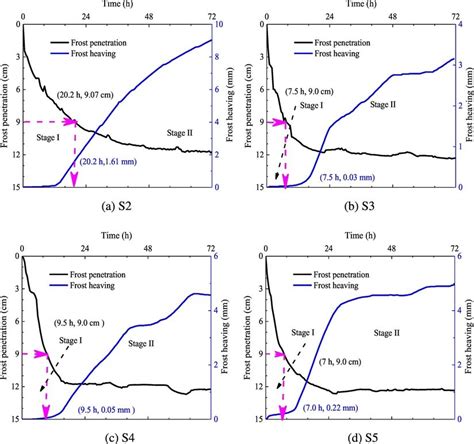 Frost penetration vs. frost heaving. | Download Scientific Diagram