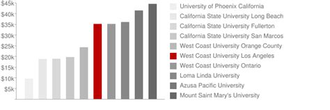 West Coast University Los Angeles: Tuition & Loans