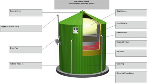 Anaerobic digestion plant design | Engineer Live