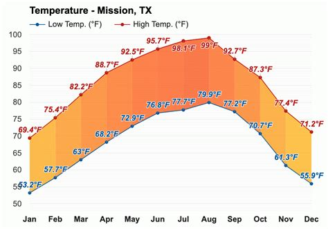 Yearly & Monthly weather - Mission, TX