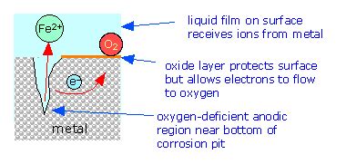 Chem1 Electrochemical Corrosion