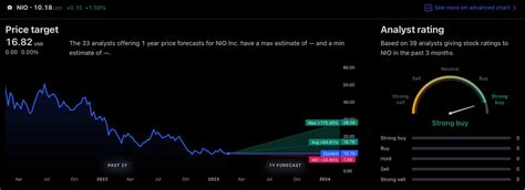 We asked ChatGPT what will be NIO stock price in 2030