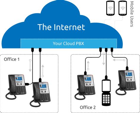 Cloud Based Business Phone System: Why Switch? | Intermedia