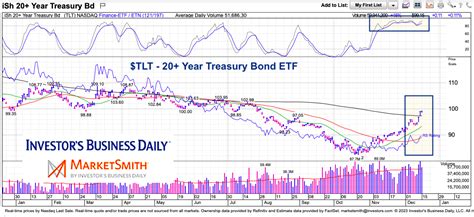 Treasury Bonds Short-Term Overbought But Intermediate-Term Bullish ...