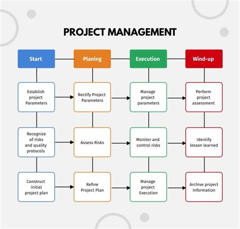 Project Management Process Flow Chart Template