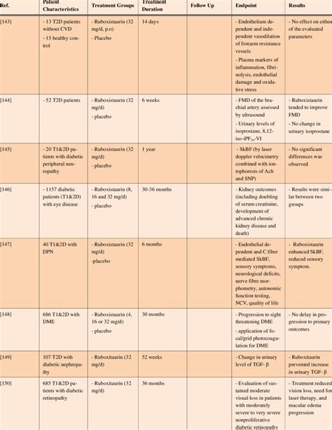 Clinical Trials with LY 333531 (Ruboxistaurin) in Diabetic Patients ...