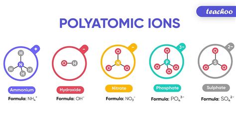 What are Polyatomic Ions? Give Examples - Teachoo - Concepts