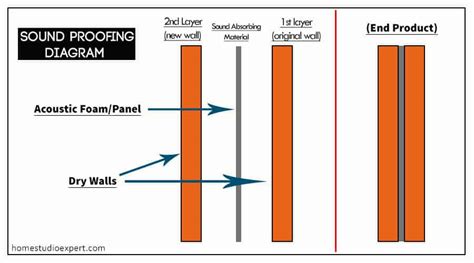 How To Do Sound Deadening For Walls - Home Studio Expert