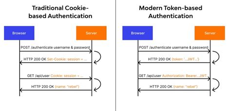 What is Token-Based Authentication? Types, Pros and Cons