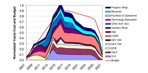 " Sand chart " of total program costs for baseline architecture and ...