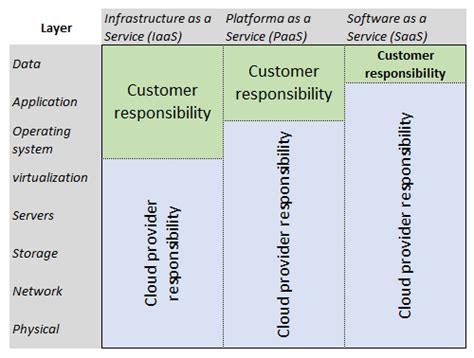 Roles and responsibilities | CloudBlue