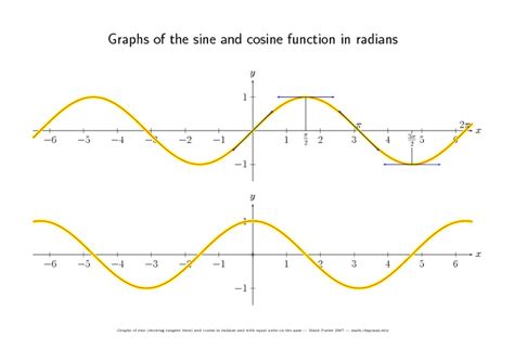 Graphs of the Sine and Cosine Function in Radians Handout for 10th ...