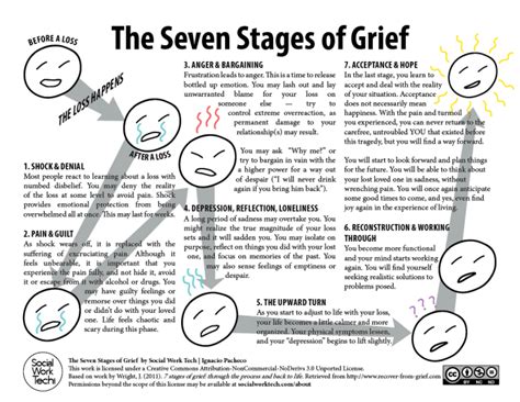 The Seven Stages of Grief – Social Work Tech