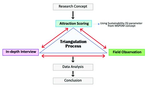 Triangulation Method and research workflow (Source: Researcher, 2020) | Download Scientific Diagram