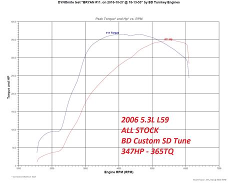 -Dyno Comparisons — BD Turnkey Engines LLC