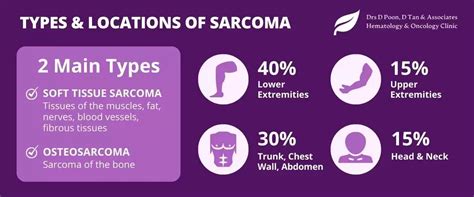 A brief guide to sarcoma, lumps and bumps by Medical Oncologist Dr ...