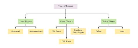 Triggers in SQL Server - Coding Ninjas