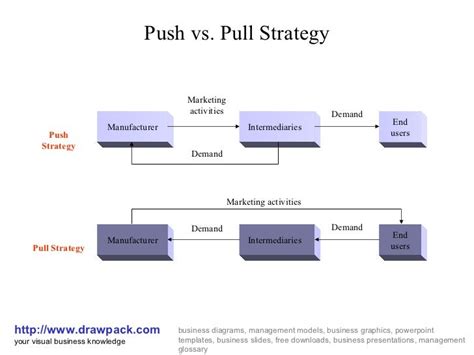 Push pull strategy business model