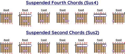 THE SUSPENDED CHORD (SUS) What is it & How to play it