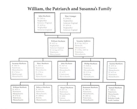 William's Family Tree - NANCY SHATTUCK, AN AUTHOR