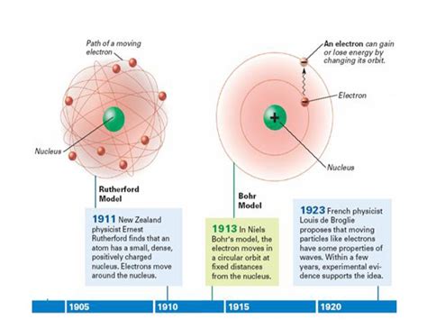 Quantum Mechanical Model Vs Bohr Model