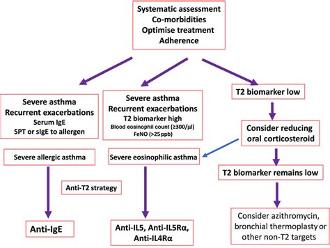 Management algorithm for severe asthma. After confirming the diagnosis... | Download Scientific ...