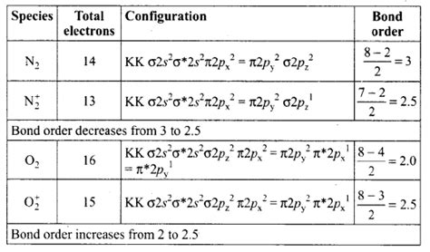 What is the effect of the following processes on the bond order in N2 and O2? - Sarthaks ...