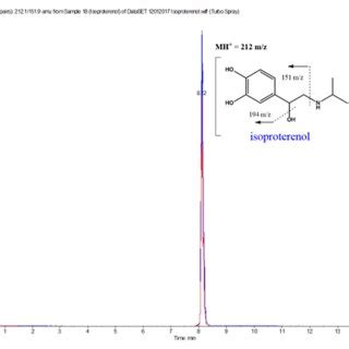 Representative LC/MS-MS. | Download Scientific Diagram