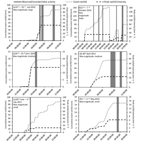 Timelines displaying examples of lahar-triggering rainfall in the... | Download Scientific Diagram