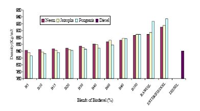 Figure2: Different Blends of Biodiesel Figure 4: Blends of Biodiesel Vs... | Download Scientific ...