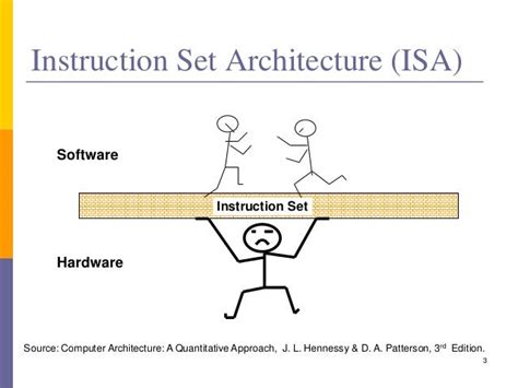 Instruction Set Architecture