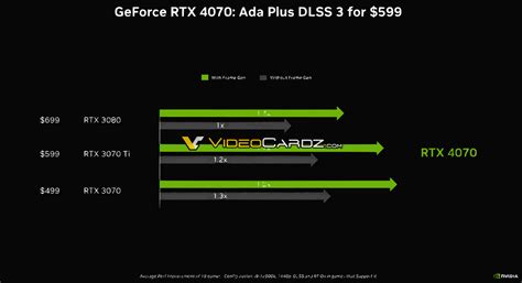 Official Benchmarks For NVIDIA RTX 4070 Leak Online - Matches RTX 3080 Performance Without Frame ...