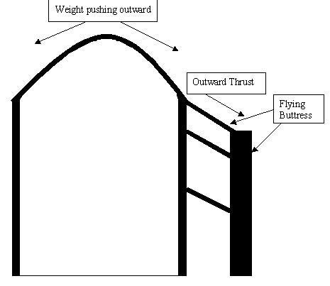 Flying Buttress Diagram