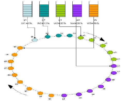 Modified weighted round robin scheduling algorithm [11]. | Download ...