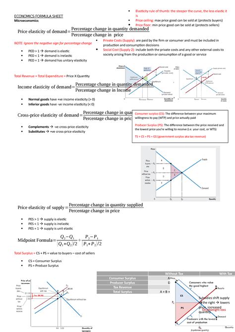 Economics Formula Sheet - ECONOMICS FORMULA SHEET Microeconomics Price ...