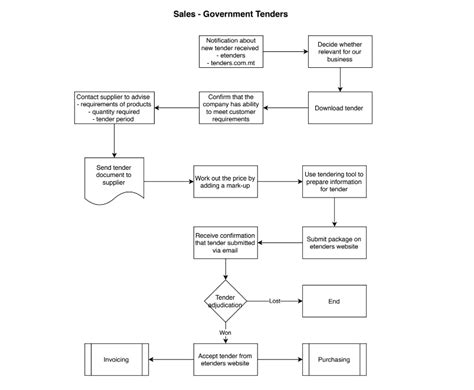 Sales & Marketing Procedure flowchart as per ISO 9001 requirements