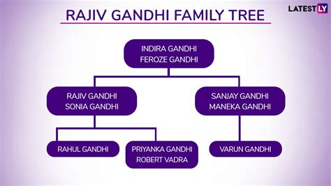 Mk Gandhi Family Tree