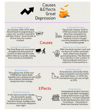 Graphic Organizer - Causes & Effects fo the Great Depression | New ...