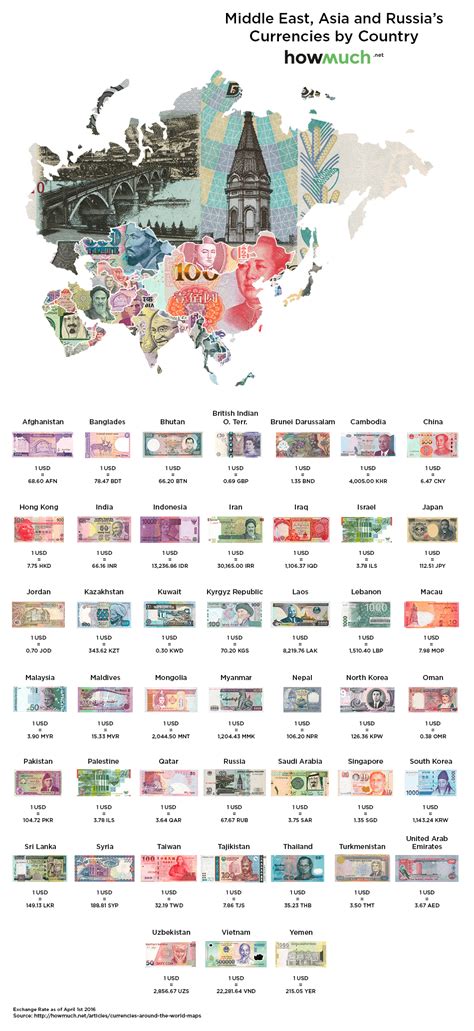 World Currencies: Dollar, Pound, Dinar, shilling, Franc, Ruble