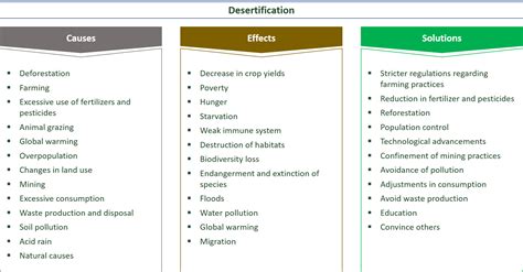 36 Causes, Effects & Solutions For Desertification - E&C