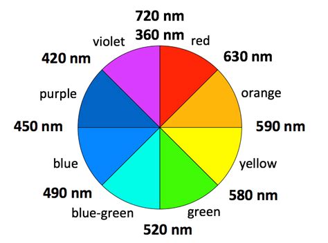 Color Wheel Uv Vis - Ideas of Europedias