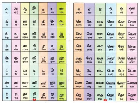 Learn Tamil Alphabet with this Pronunciation Guide