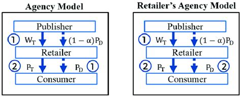 Illustration of Agency Model and Retailer's Agency Model | Download Scientific Diagram