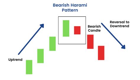 Bullish and Bearish Harami Candlestick Pattern: Meaning and Analysis