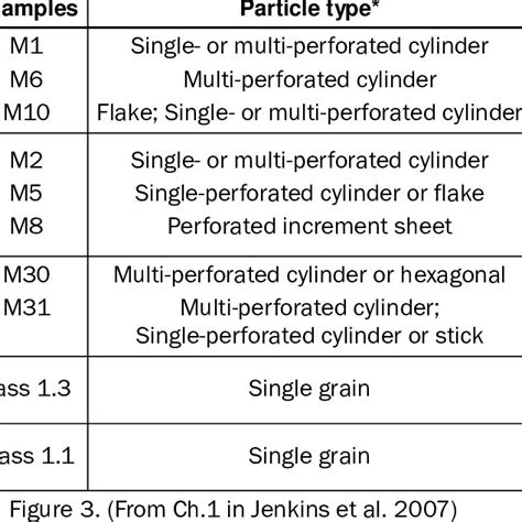 Summary of solid propellant classes with common examples. | Download Table