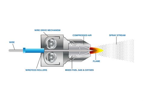 Back to basics - the Metallisation Flame Spray Process | News | Metallisation Ltd